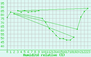 Courbe de l'humidit relative pour Connerr (72)