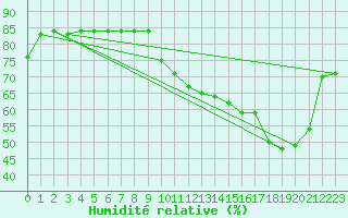 Courbe de l'humidit relative pour Anglars St-Flix(12)