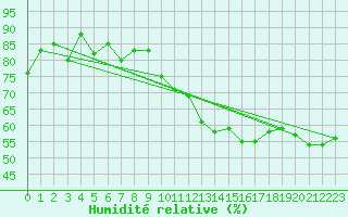 Courbe de l'humidit relative pour Spa - La Sauvenire (Be)