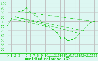 Courbe de l'humidit relative pour Lake Vyrnwy