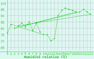Courbe de l'humidit relative pour Disentis