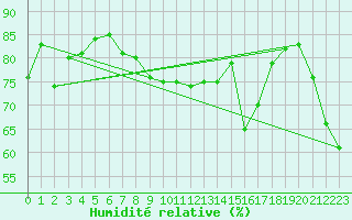 Courbe de l'humidit relative pour Formigures (66)