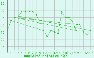 Courbe de l'humidit relative pour Dieppe (76)