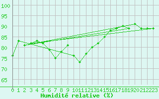 Courbe de l'humidit relative pour la bouée 62115