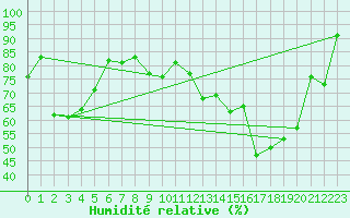 Courbe de l'humidit relative pour Dounoux (88)