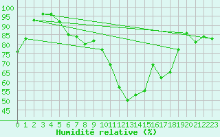 Courbe de l'humidit relative pour Harzgerode