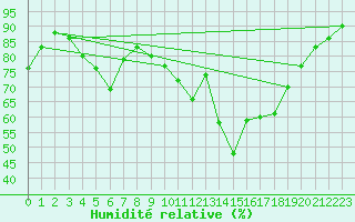 Courbe de l'humidit relative pour Perpignan (66)
