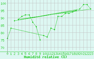 Courbe de l'humidit relative pour Schiers