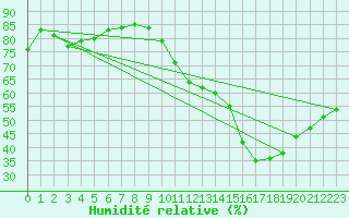 Courbe de l'humidit relative pour Vias (34)