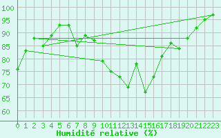 Courbe de l'humidit relative pour C. Budejovice-Roznov