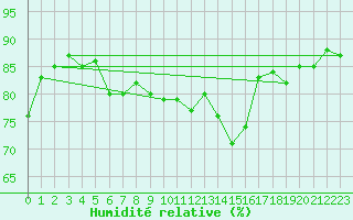 Courbe de l'humidit relative pour Monte S. Angelo