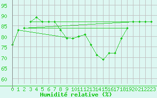 Courbe de l'humidit relative pour Hohrod (68)