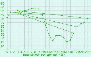 Courbe de l'humidit relative pour Verges (Esp)