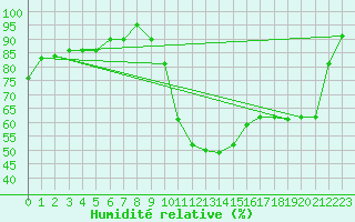 Courbe de l'humidit relative pour Montlimar (26)