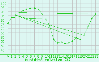 Courbe de l'humidit relative pour Aubenas - Lanas (07)