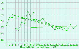 Courbe de l'humidit relative pour Gibraltar (UK)
