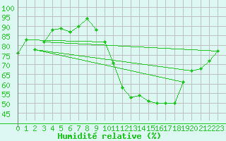 Courbe de l'humidit relative pour Orschwiller (67)