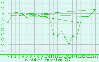 Courbe de l'humidit relative pour Saint-Hubert (Be)