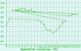 Courbe de l'humidit relative pour Segovia