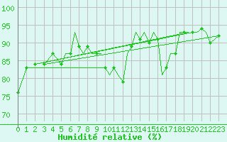 Courbe de l'humidit relative pour Isle Of Man / Ronaldsway Airport