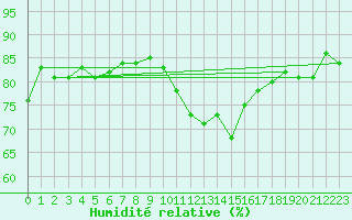 Courbe de l'humidit relative pour Col de Porte - Nivose (38)