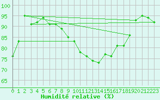 Courbe de l'humidit relative pour Dundrennan