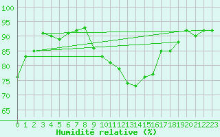 Courbe de l'humidit relative pour Renwez (08)