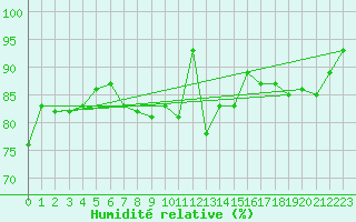 Courbe de l'humidit relative pour Schoeckl