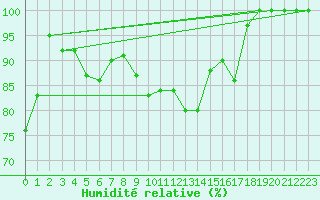Courbe de l'humidit relative pour Kleiner Feldberg / Taunus