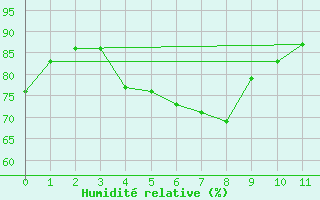 Courbe de l'humidit relative pour Feldberg Meclenberg