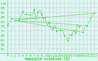 Courbe de l'humidit relative pour Jersey (UK)