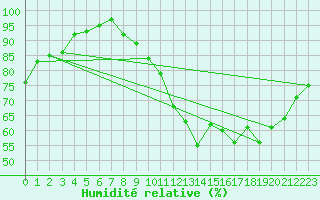 Courbe de l'humidit relative pour Evreux (27)