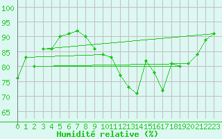 Courbe de l'humidit relative pour Le Puy - Loudes (43)