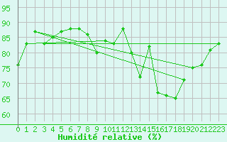 Courbe de l'humidit relative pour Cuxac-Cabards (11)