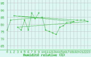 Courbe de l'humidit relative pour Chargey-les-Gray (70)