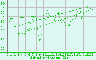 Courbe de l'humidit relative pour Bilbao (Esp)