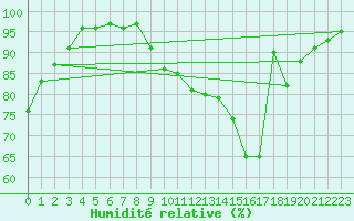 Courbe de l'humidit relative pour Guret Saint-Laurent (23)