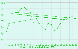 Courbe de l'humidit relative pour Nyhamn