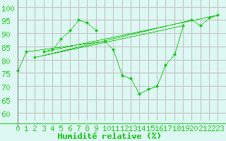 Courbe de l'humidit relative pour Blois (41)
