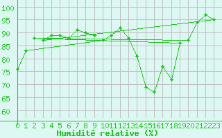 Courbe de l'humidit relative pour Harzgerode