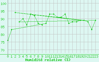 Courbe de l'humidit relative pour Usti Nad Labem