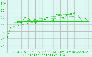 Courbe de l'humidit relative pour Johvi