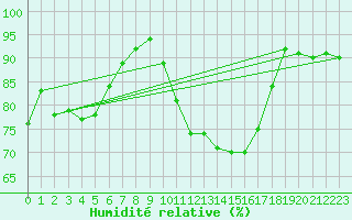 Courbe de l'humidit relative pour Orange (84)