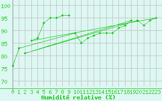 Courbe de l'humidit relative pour Plasencia