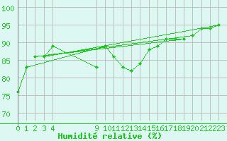 Courbe de l'humidit relative pour Hendaye - Domaine d'Abbadia (64)