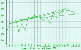 Courbe de l'humidit relative pour Obergurgl