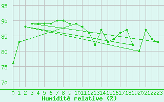 Courbe de l'humidit relative pour Paris Saint-Germain-des-Prs (75)