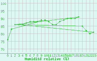 Courbe de l'humidit relative pour Almondbury (UK)