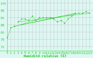 Courbe de l'humidit relative pour Rosans (05)