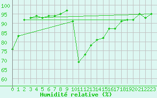 Courbe de l'humidit relative pour Cavalaire-sur-Mer (83)
